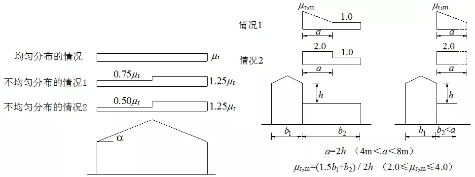 《屋面結構雪荷載設計標準》有什么新內(nèi)容