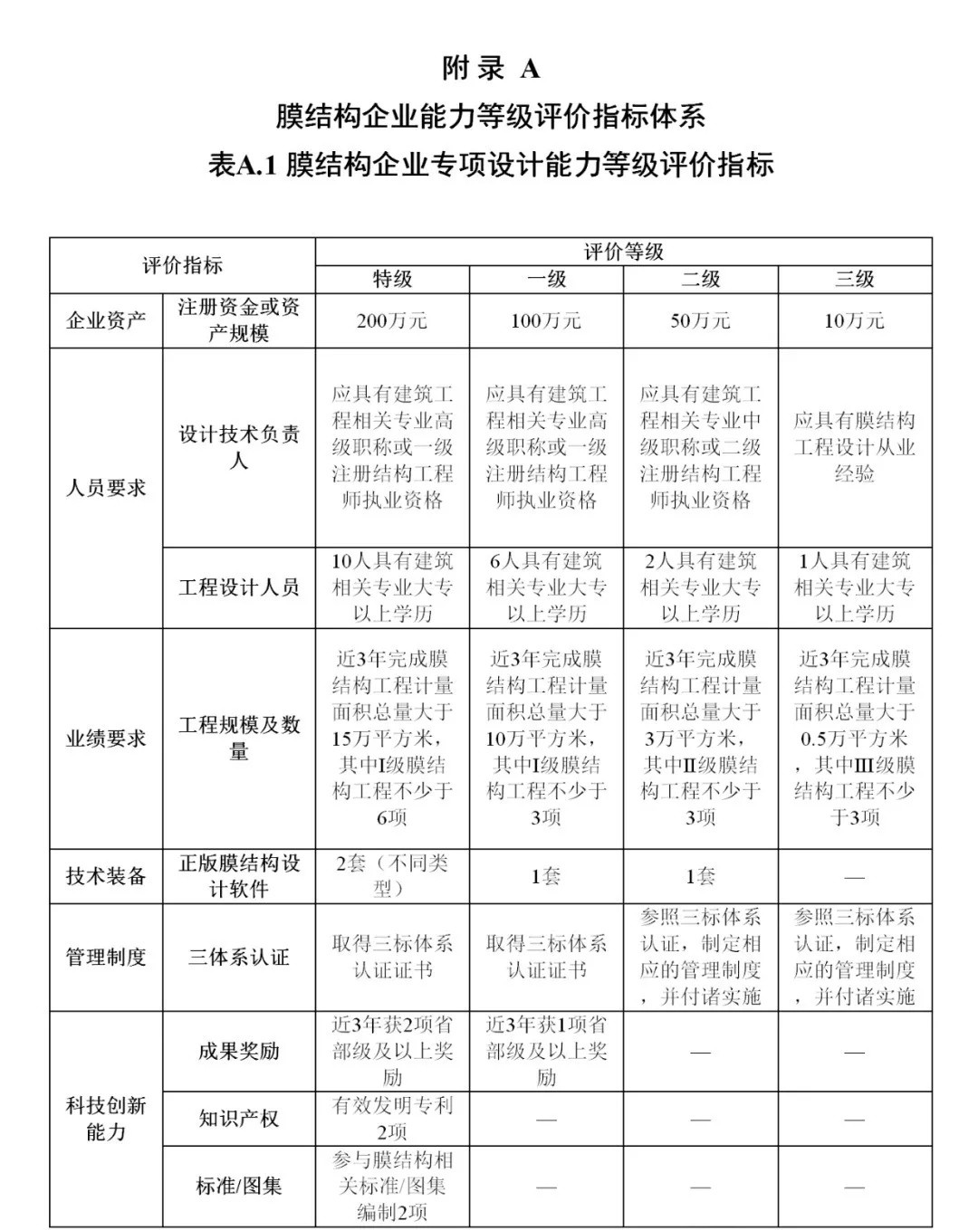 《膜結構企業(yè)能力等級評價標準》T/CSCS 055-2024，自2024年10月1日起實施。