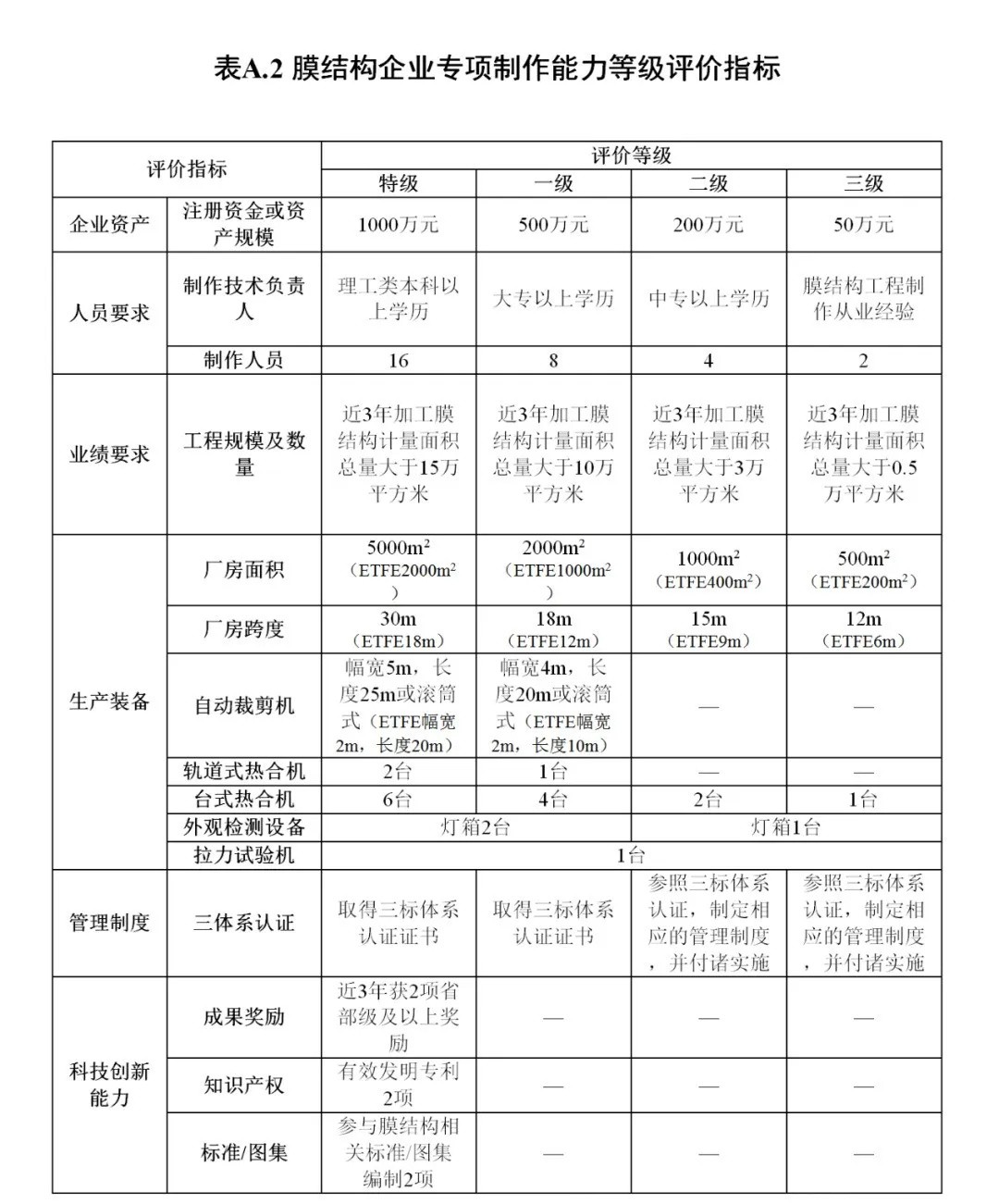 《膜結構企業(yè)能力等級評價標準》T/CSCS 055-2024，自2024年10月1日起實施。