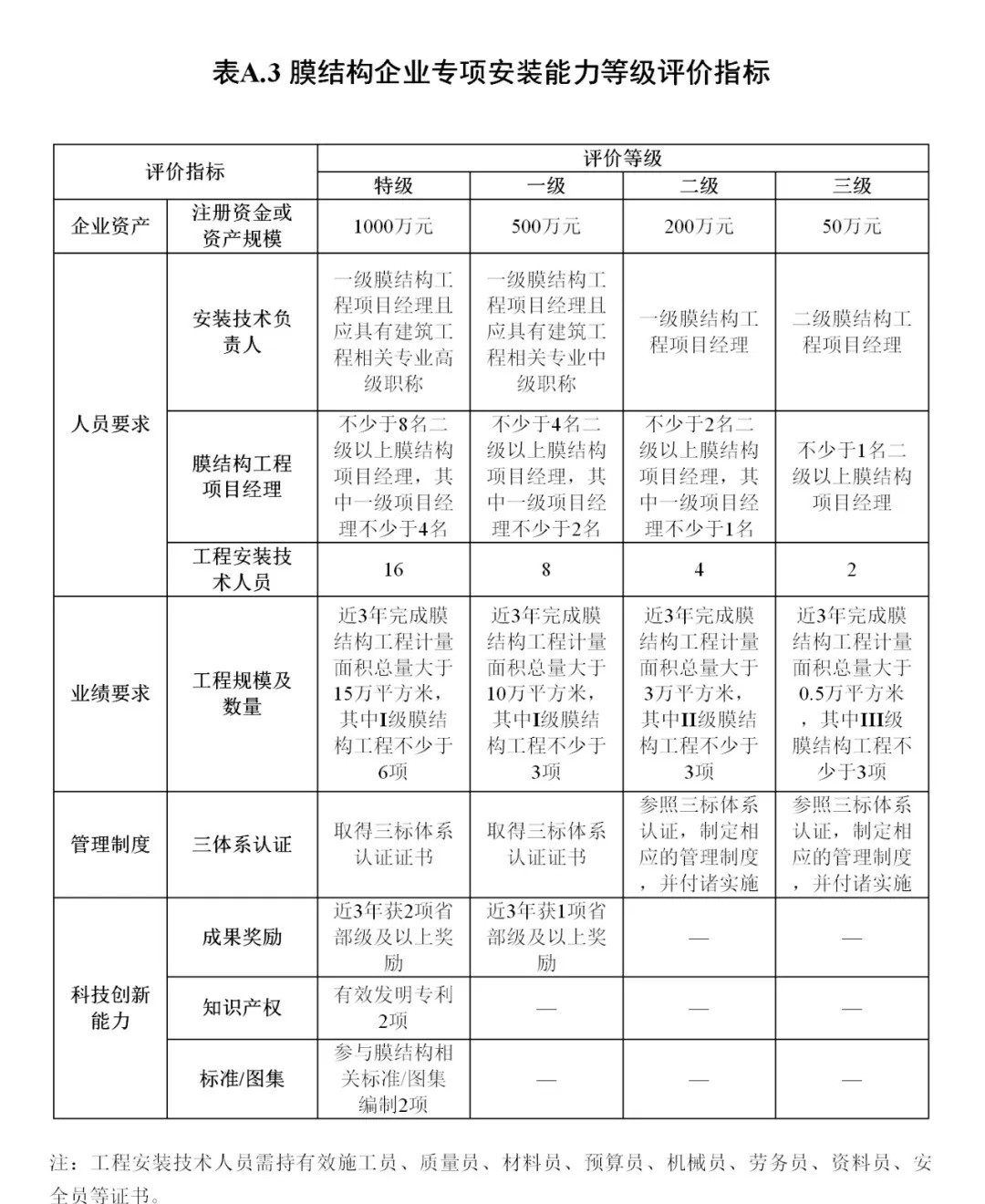 《膜結構企業(yè)能力等級評價標準》T/CSCS 055-2024，自2024年10月1日起實施。