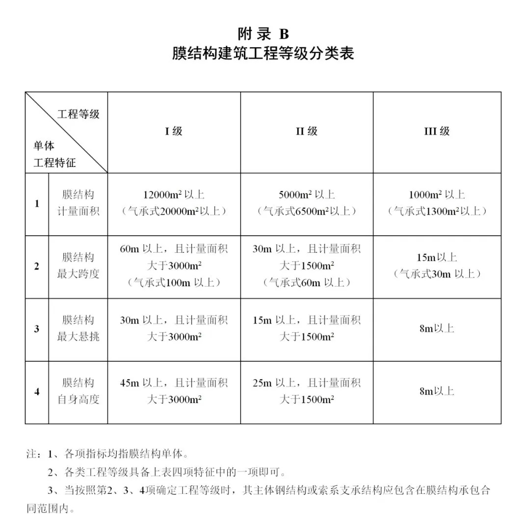 《膜結構企業(yè)能力等級評價標準》T/CSCS 055-2024，自2024年10月1日起實施。